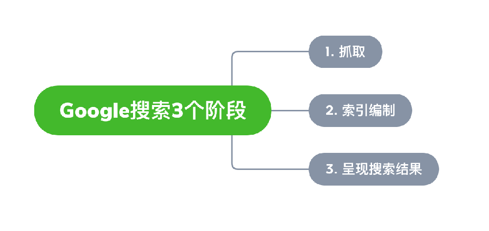 张家港市网站建设,张家港市外贸网站制作,张家港市外贸网站建设,张家港市网络公司,Google的工作原理？